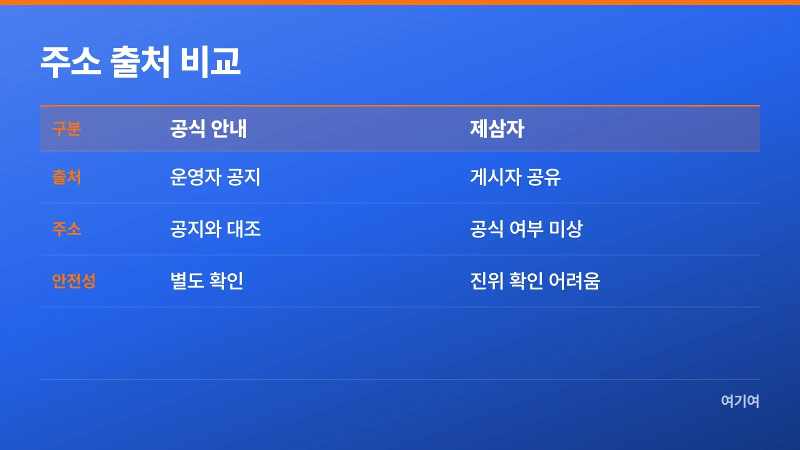 운영자 공식 안내와 제삼자 게시물의 주소 확인 기준 비교