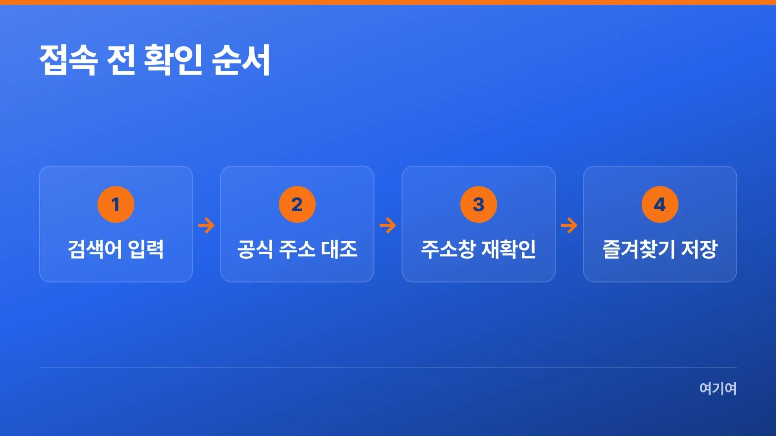 검색어 입력부터 공식 주소 대조와 즐겨찾기 저장까지의 접속 순서